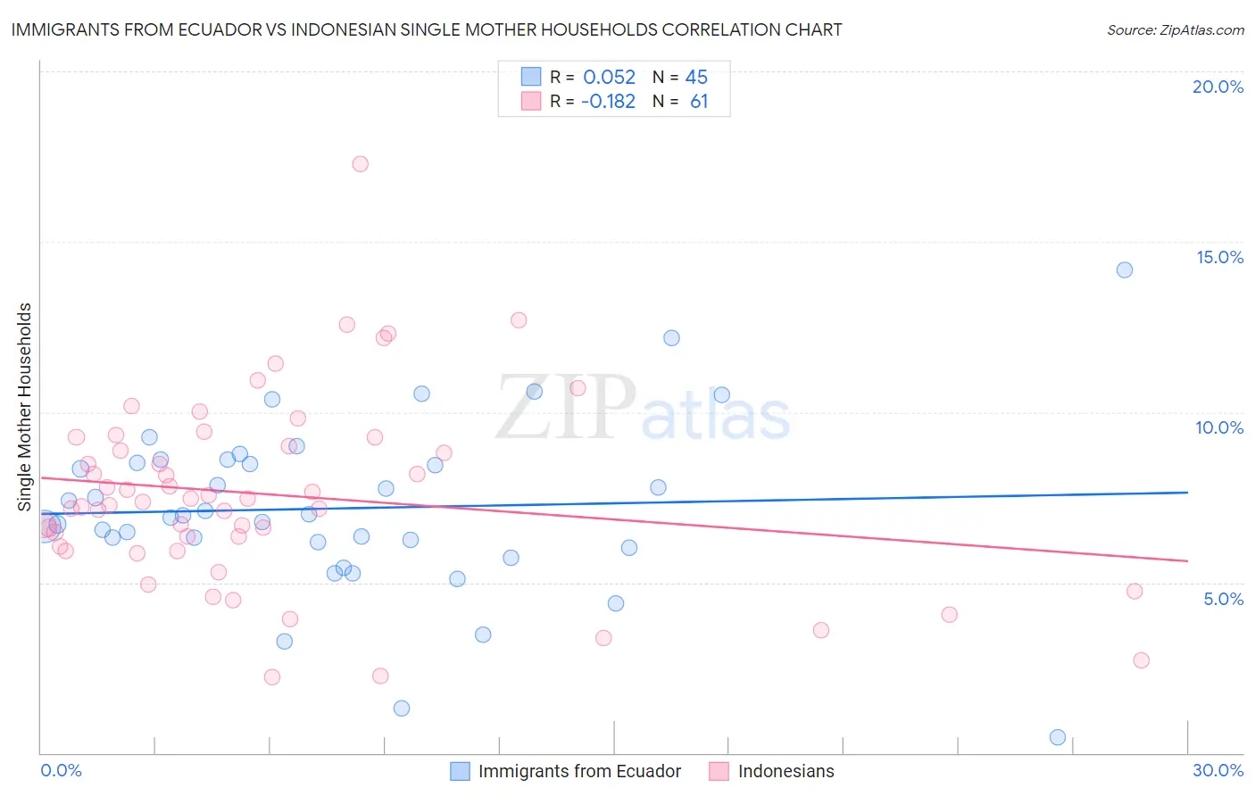 Immigrants from Ecuador vs Indonesian Single Mother Households