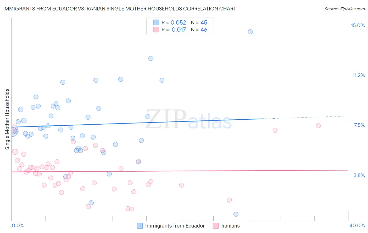 Immigrants from Ecuador vs Iranian Single Mother Households