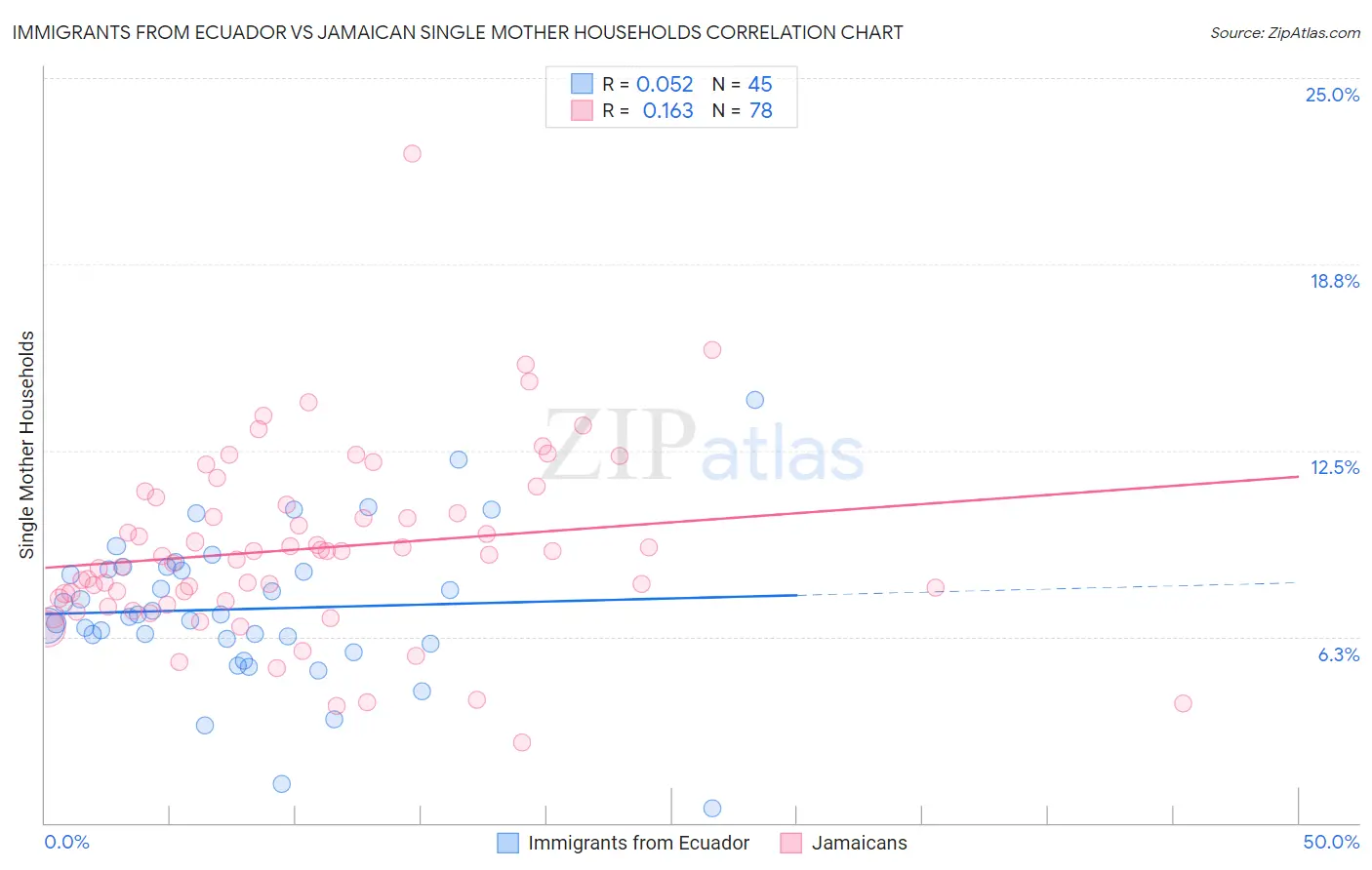 Immigrants from Ecuador vs Jamaican Single Mother Households