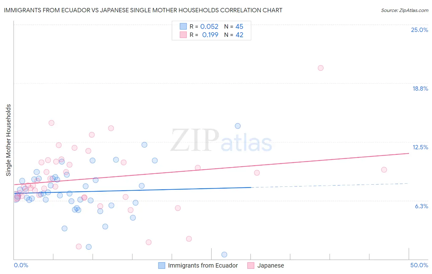 Immigrants from Ecuador vs Japanese Single Mother Households