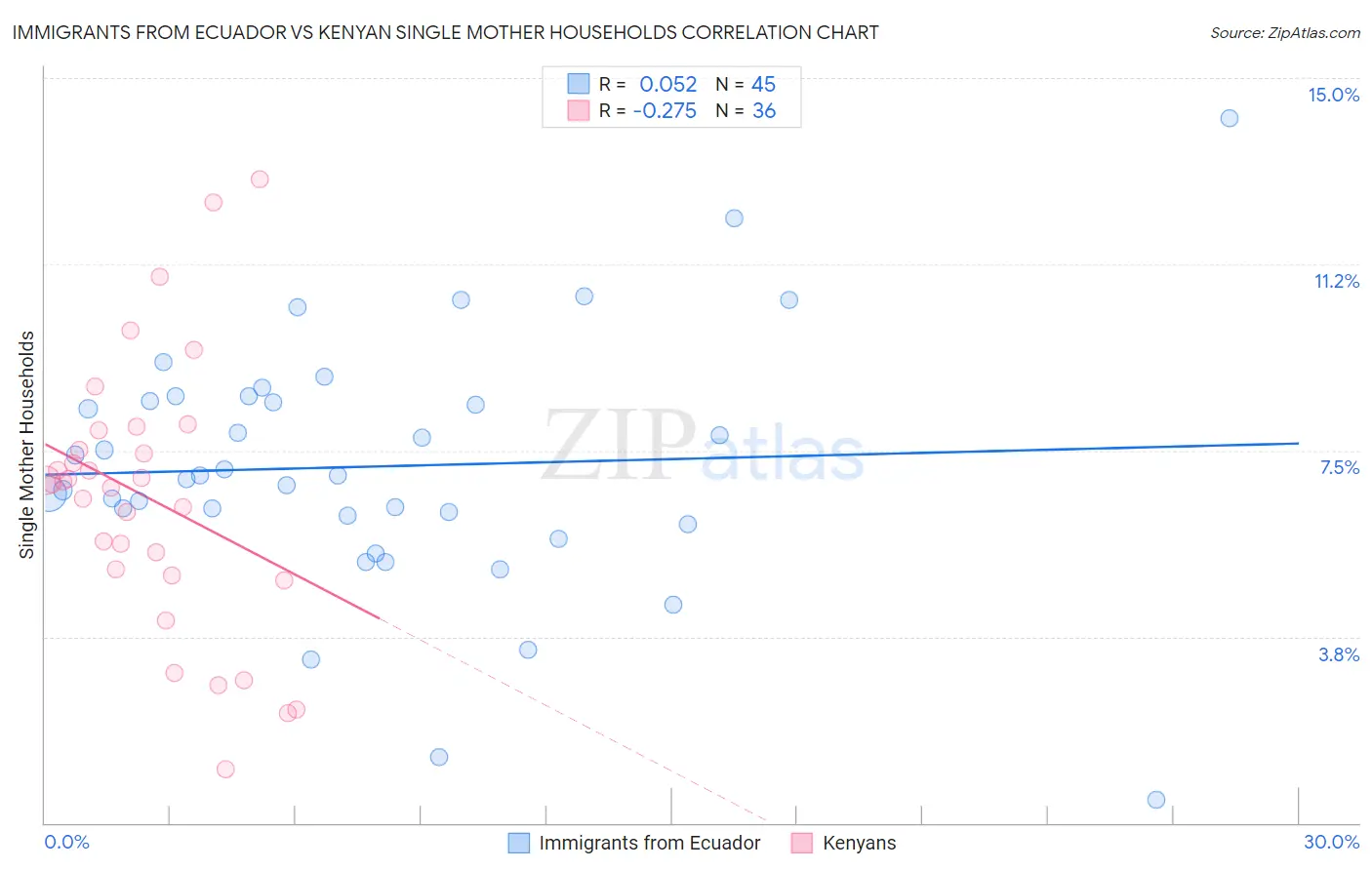 Immigrants from Ecuador vs Kenyan Single Mother Households