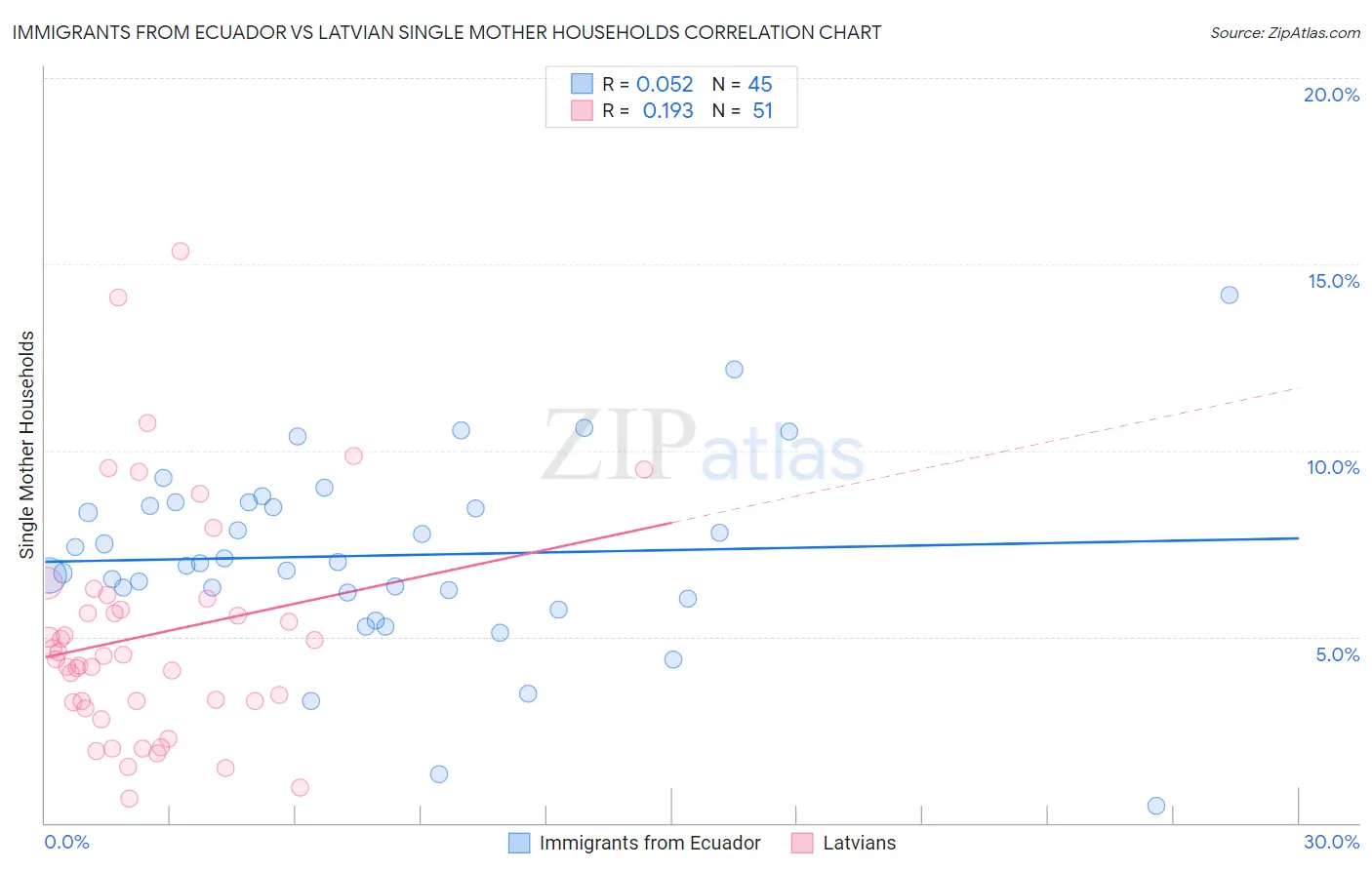 Immigrants from Ecuador vs Latvian Single Mother Households