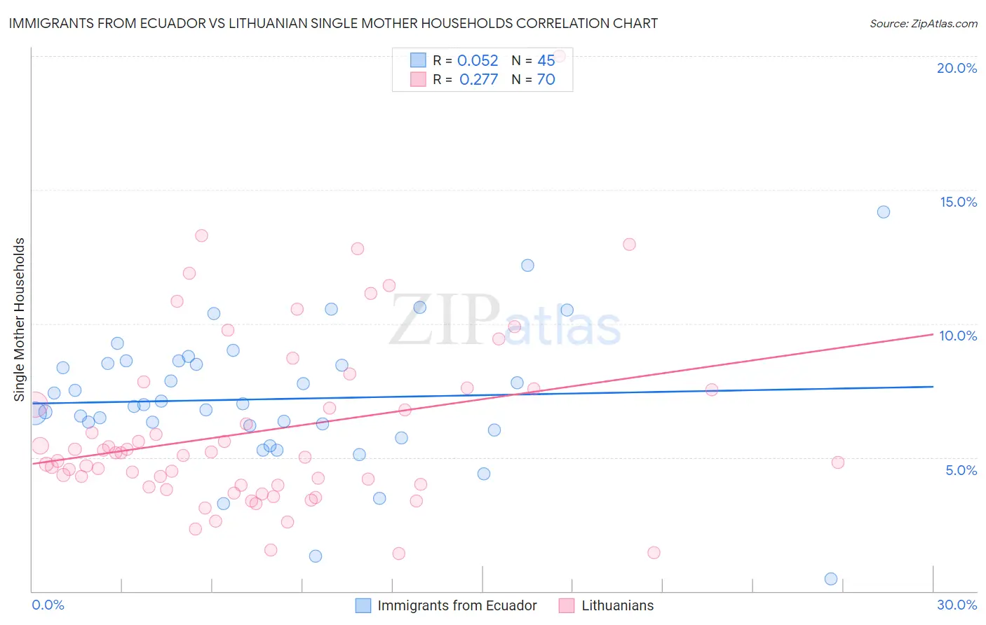 Immigrants from Ecuador vs Lithuanian Single Mother Households