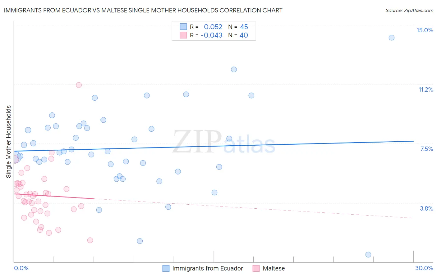 Immigrants from Ecuador vs Maltese Single Mother Households