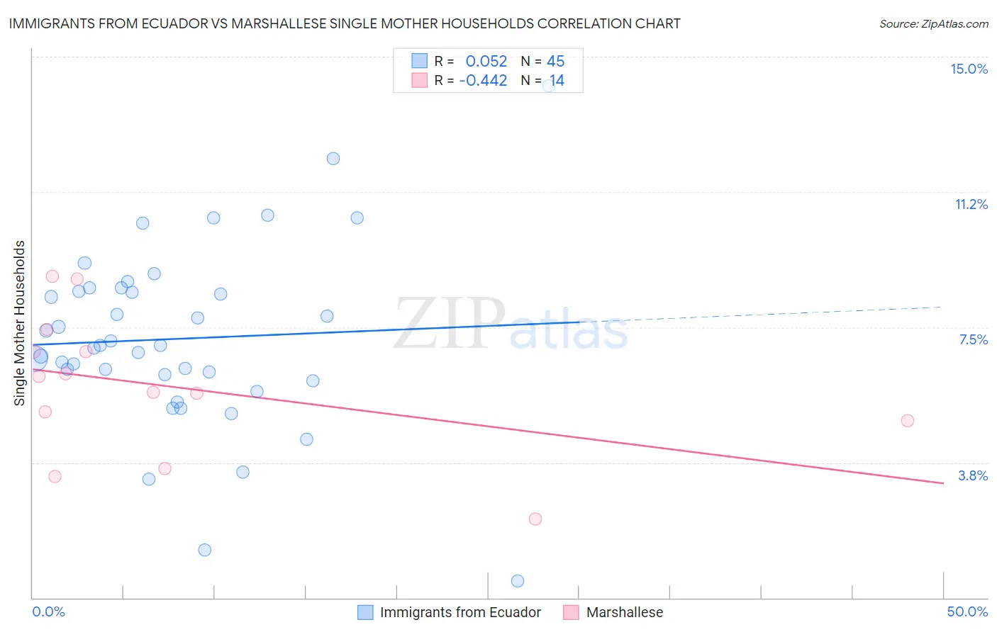 Immigrants from Ecuador vs Marshallese Single Mother Households