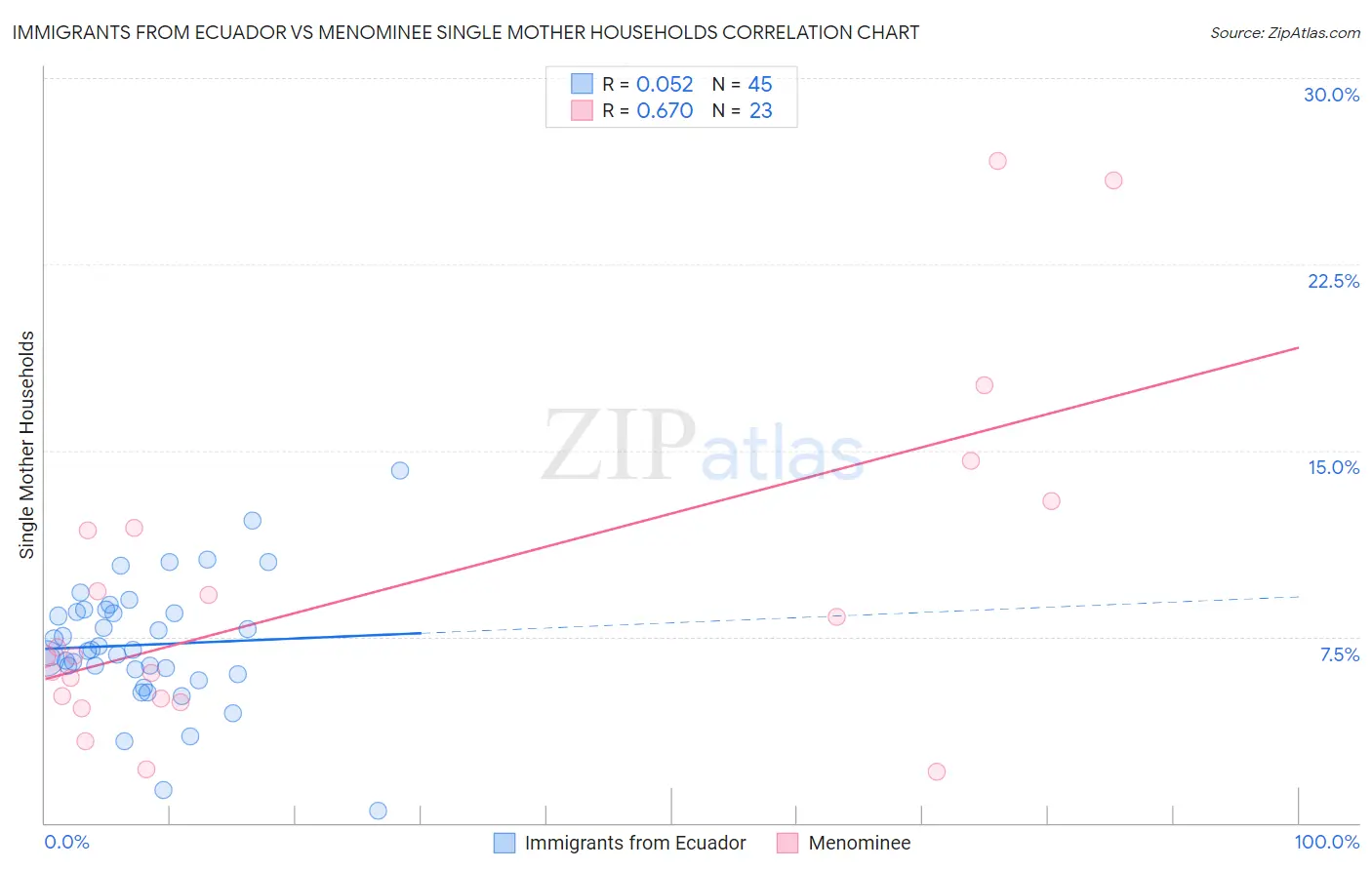 Immigrants from Ecuador vs Menominee Single Mother Households