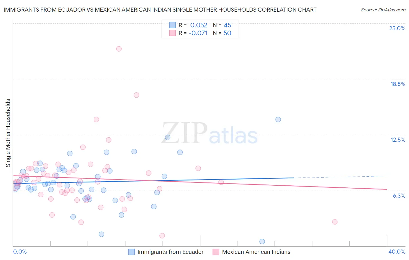 Immigrants from Ecuador vs Mexican American Indian Single Mother Households