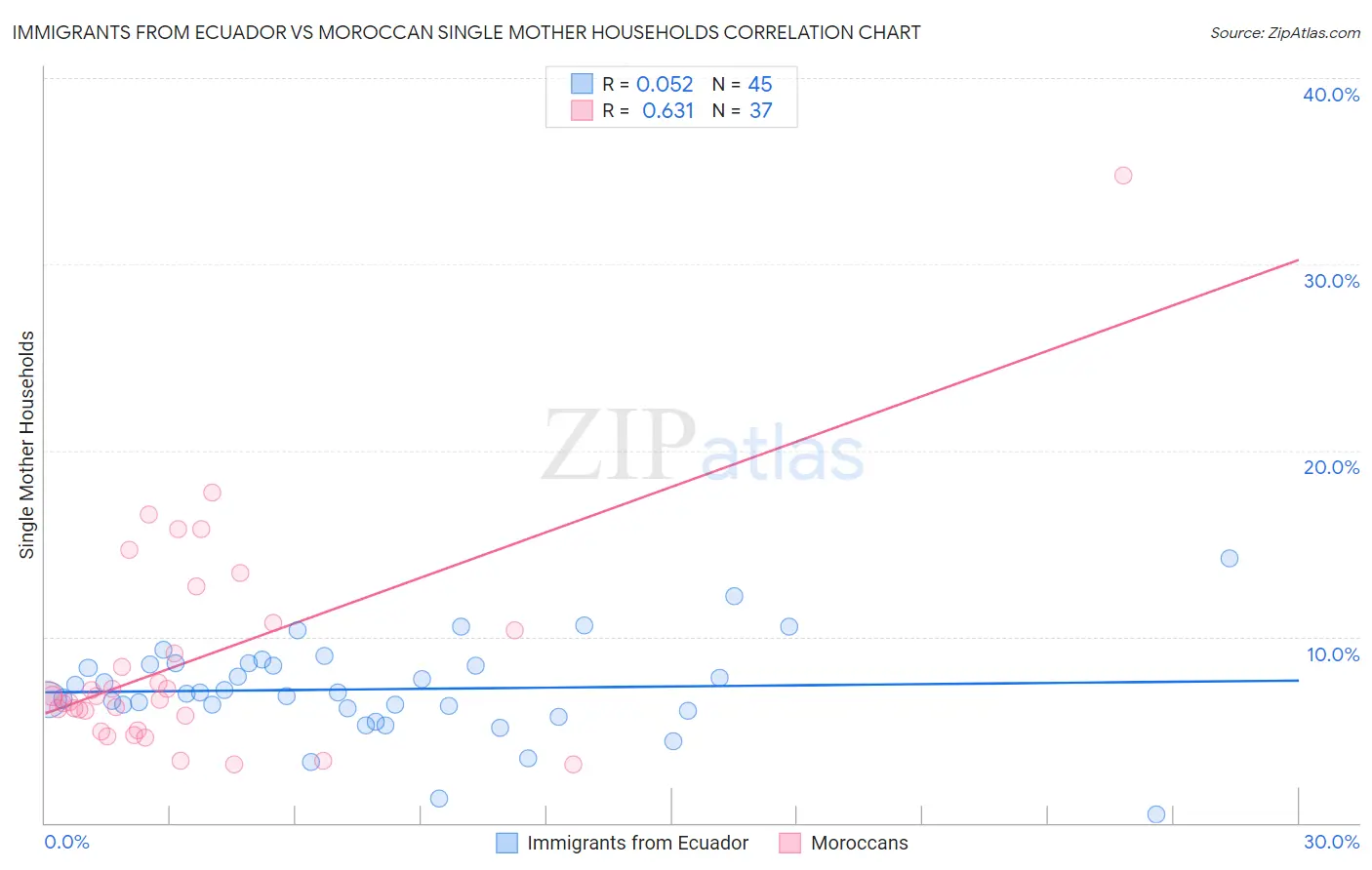 Immigrants from Ecuador vs Moroccan Single Mother Households