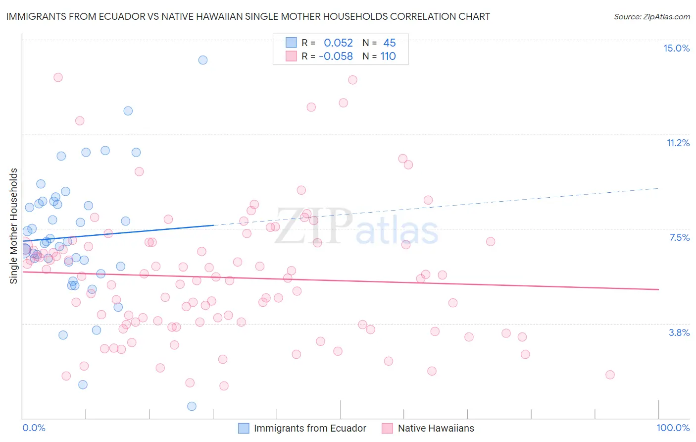 Immigrants from Ecuador vs Native Hawaiian Single Mother Households