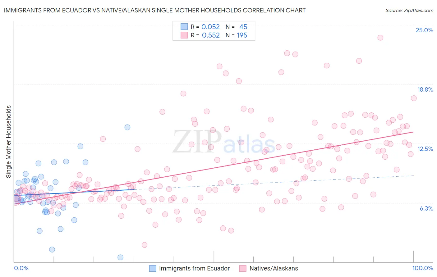 Immigrants from Ecuador vs Native/Alaskan Single Mother Households