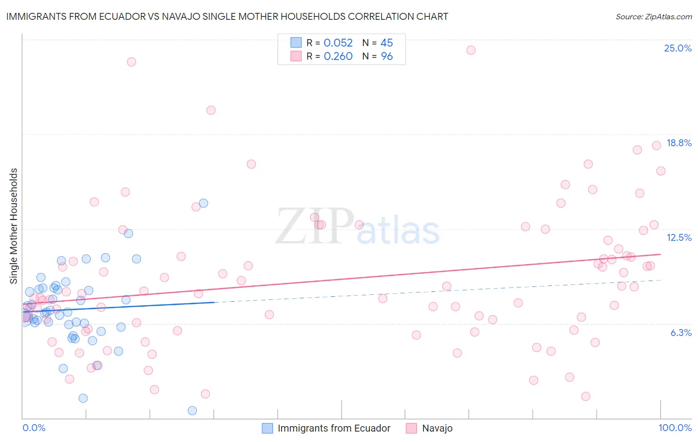 Immigrants from Ecuador vs Navajo Single Mother Households