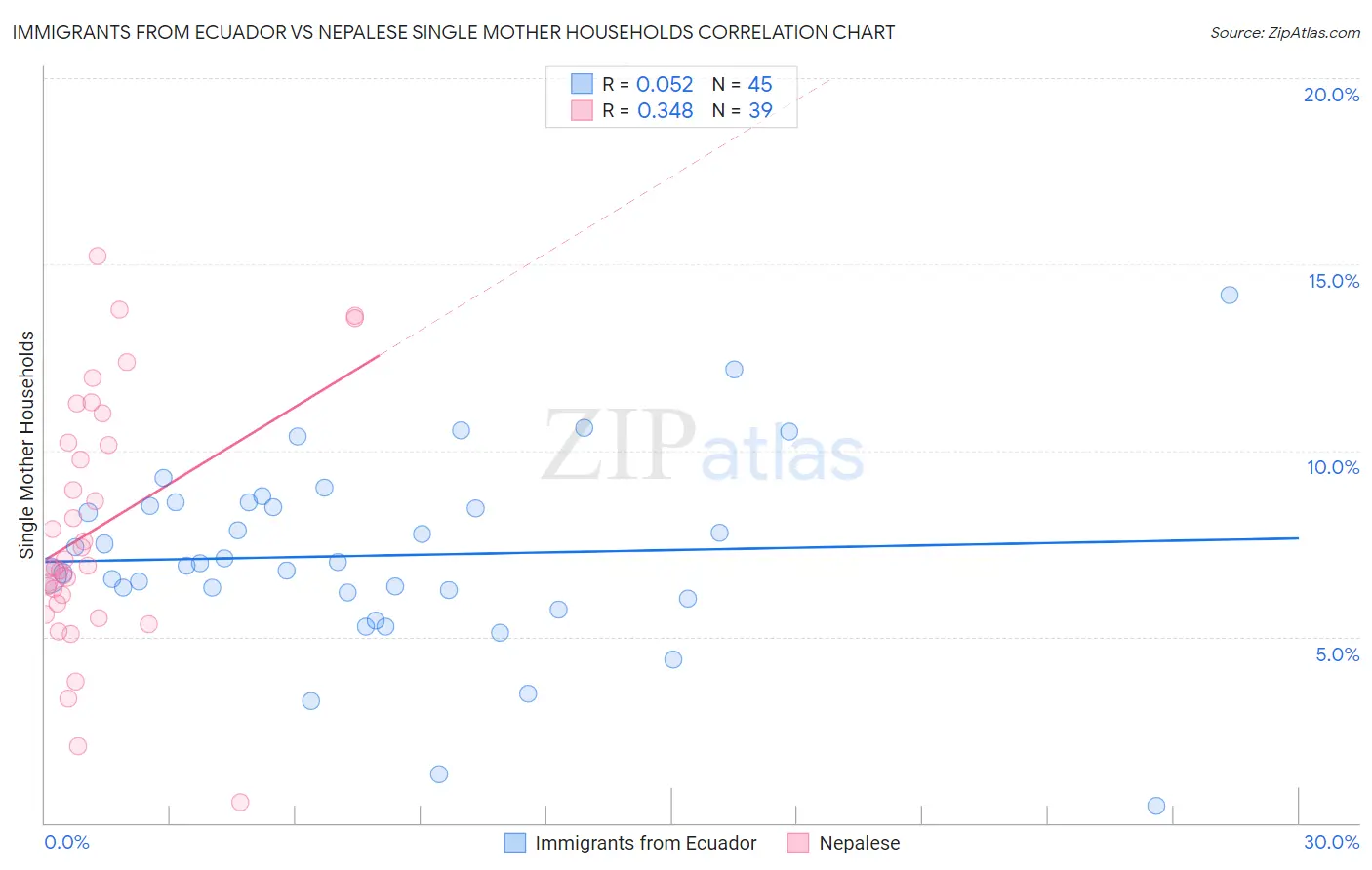 Immigrants from Ecuador vs Nepalese Single Mother Households