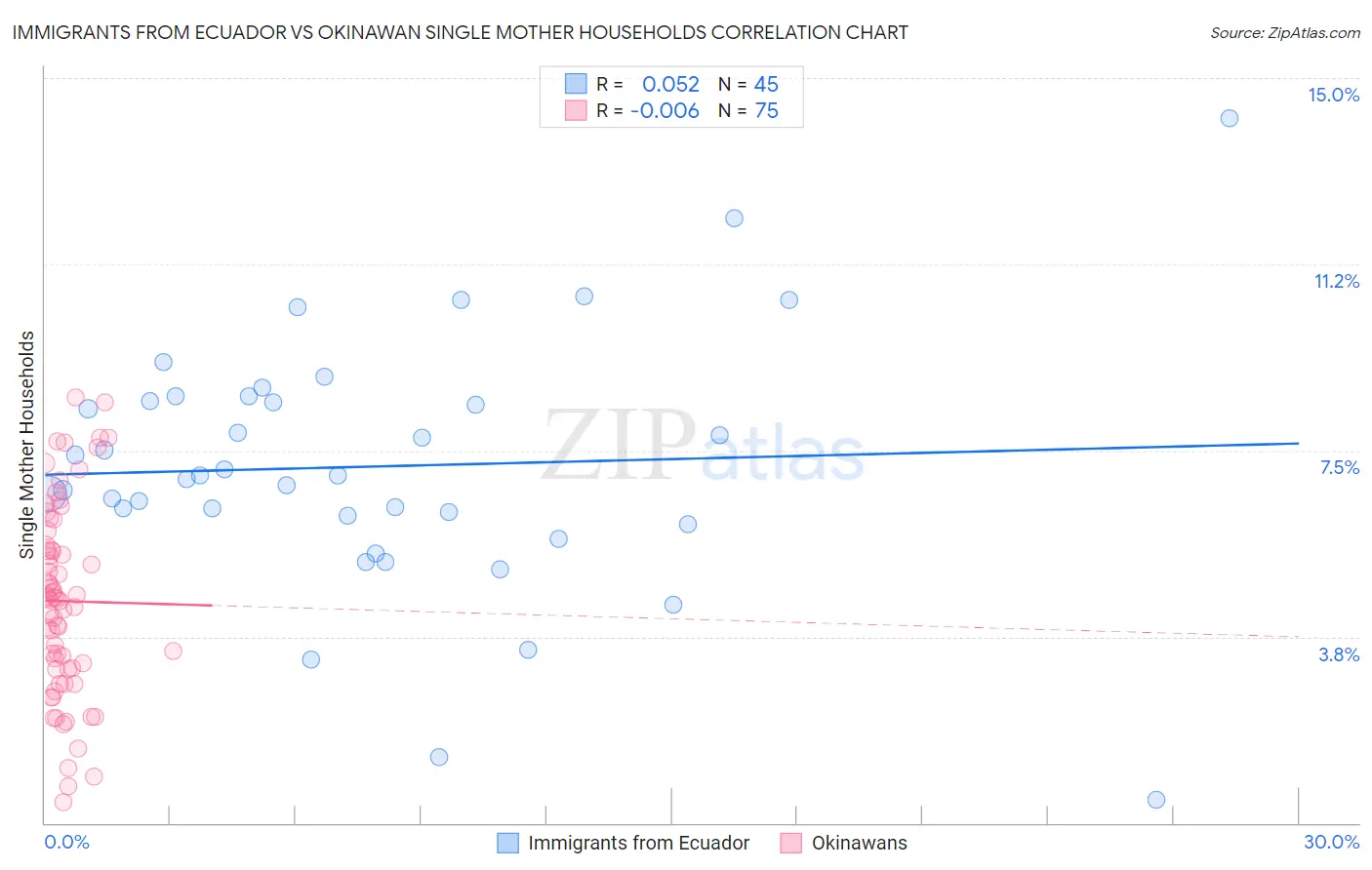 Immigrants from Ecuador vs Okinawan Single Mother Households