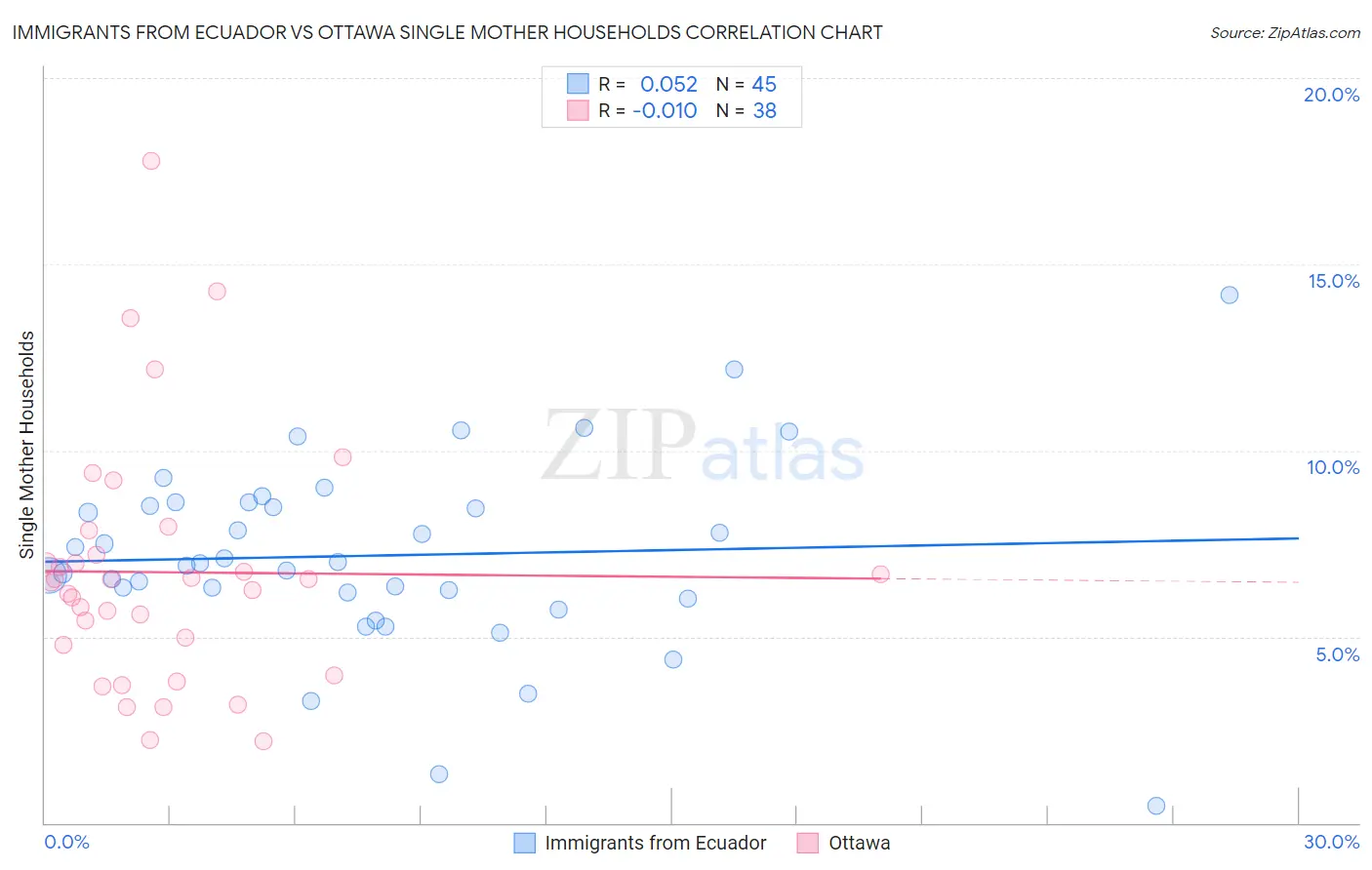 Immigrants from Ecuador vs Ottawa Single Mother Households