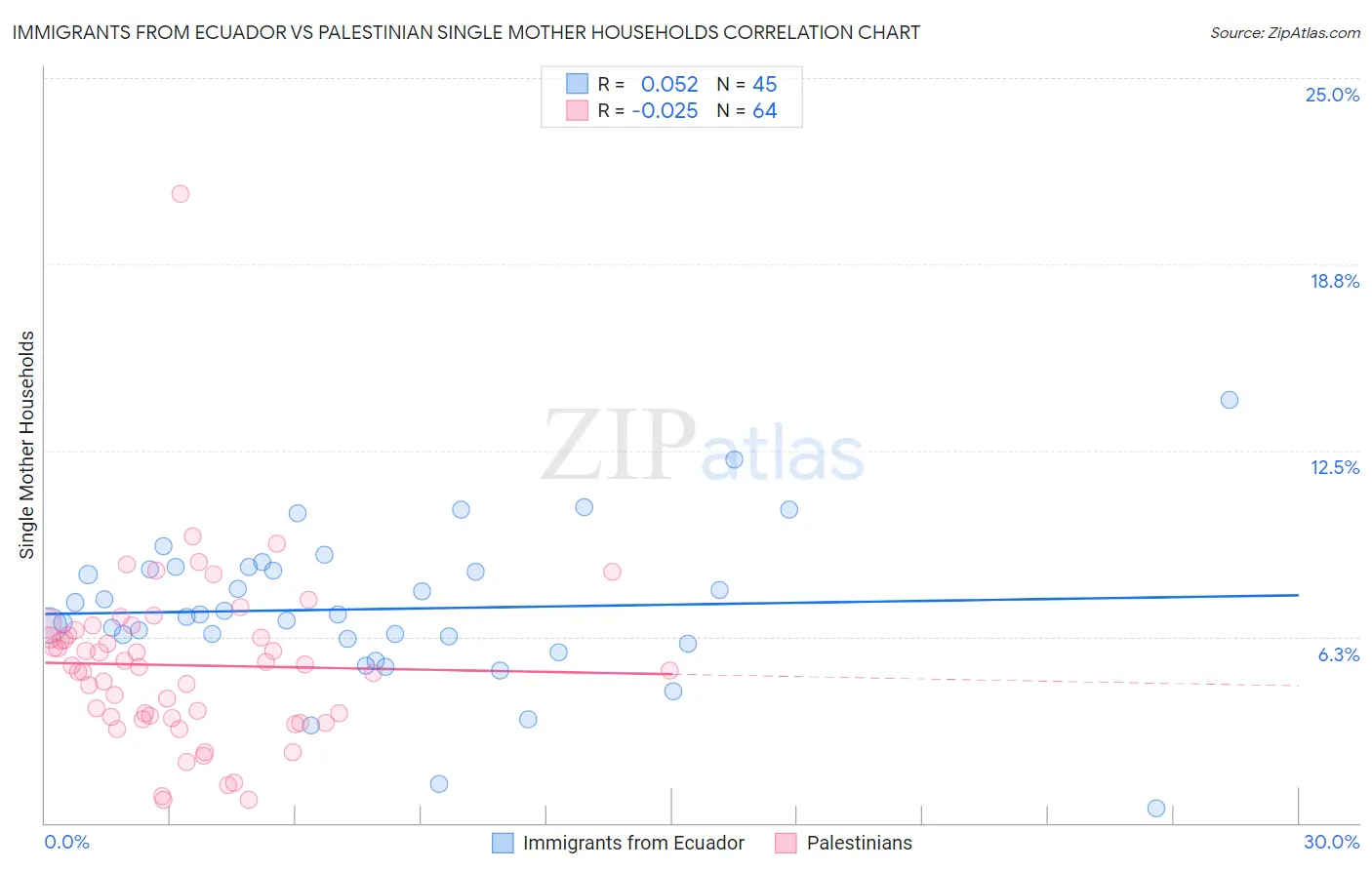 Immigrants from Ecuador vs Palestinian Single Mother Households