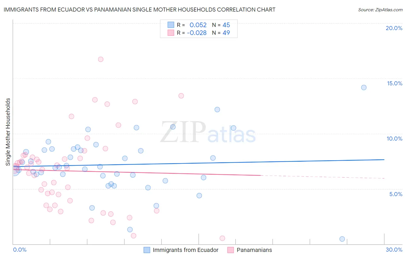 Immigrants from Ecuador vs Panamanian Single Mother Households