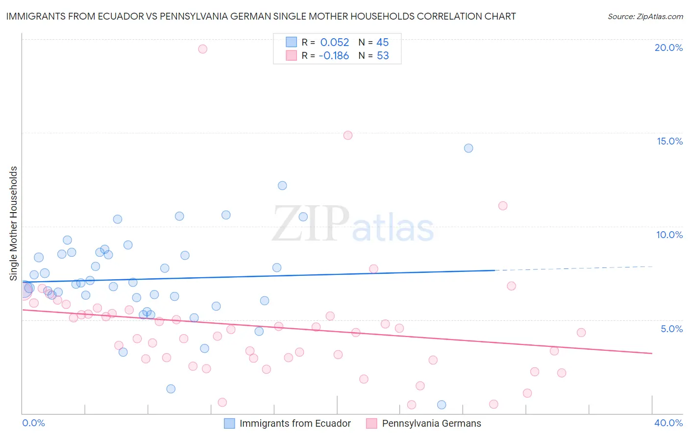 Immigrants from Ecuador vs Pennsylvania German Single Mother Households