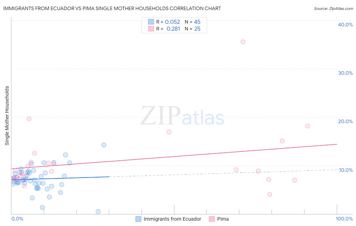 Immigrants from Ecuador vs Pima Single Mother Households