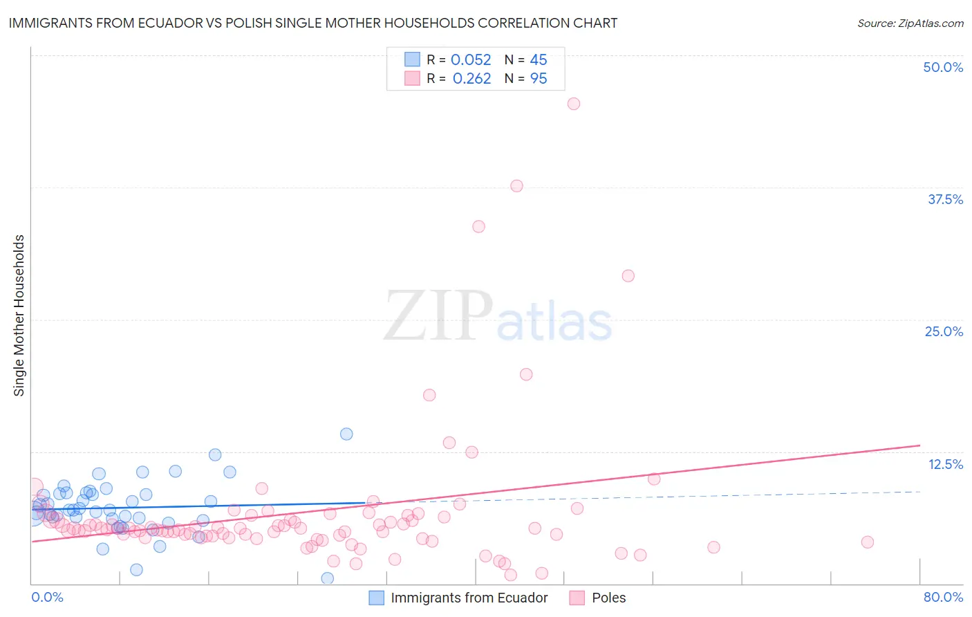 Immigrants from Ecuador vs Polish Single Mother Households