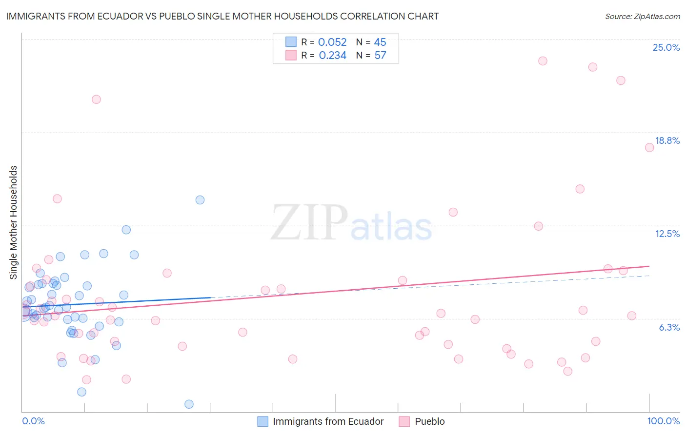 Immigrants from Ecuador vs Pueblo Single Mother Households