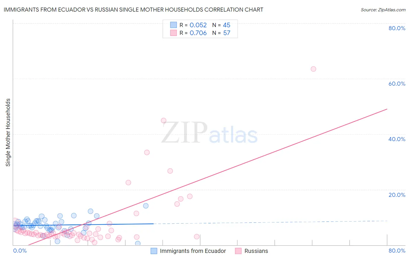 Immigrants from Ecuador vs Russian Single Mother Households