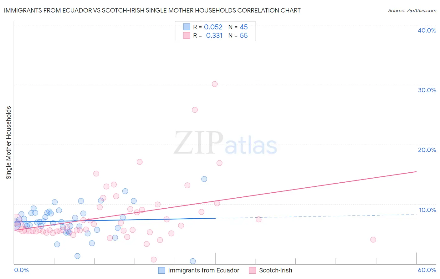 Immigrants from Ecuador vs Scotch-Irish Single Mother Households