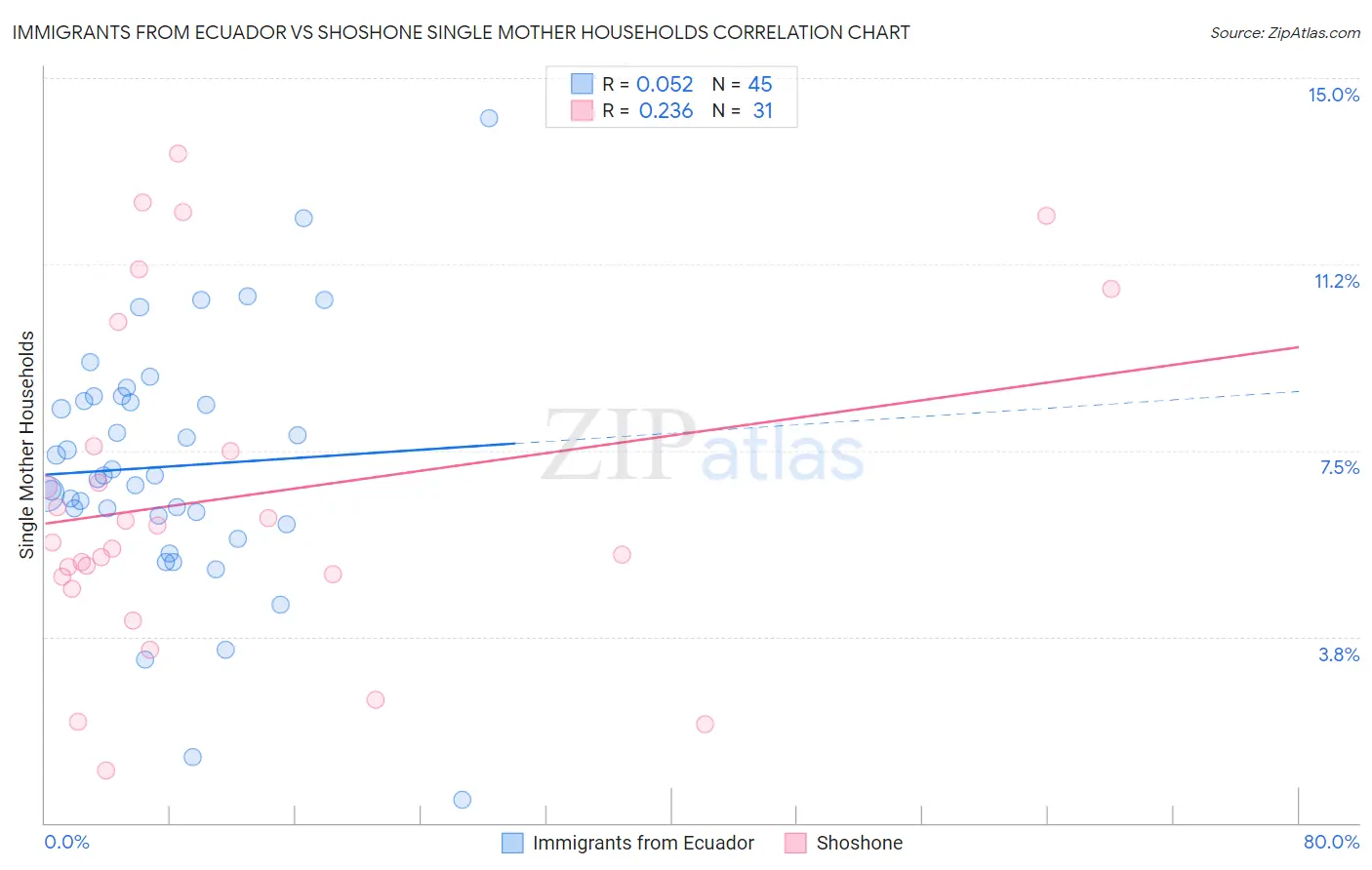 Immigrants from Ecuador vs Shoshone Single Mother Households