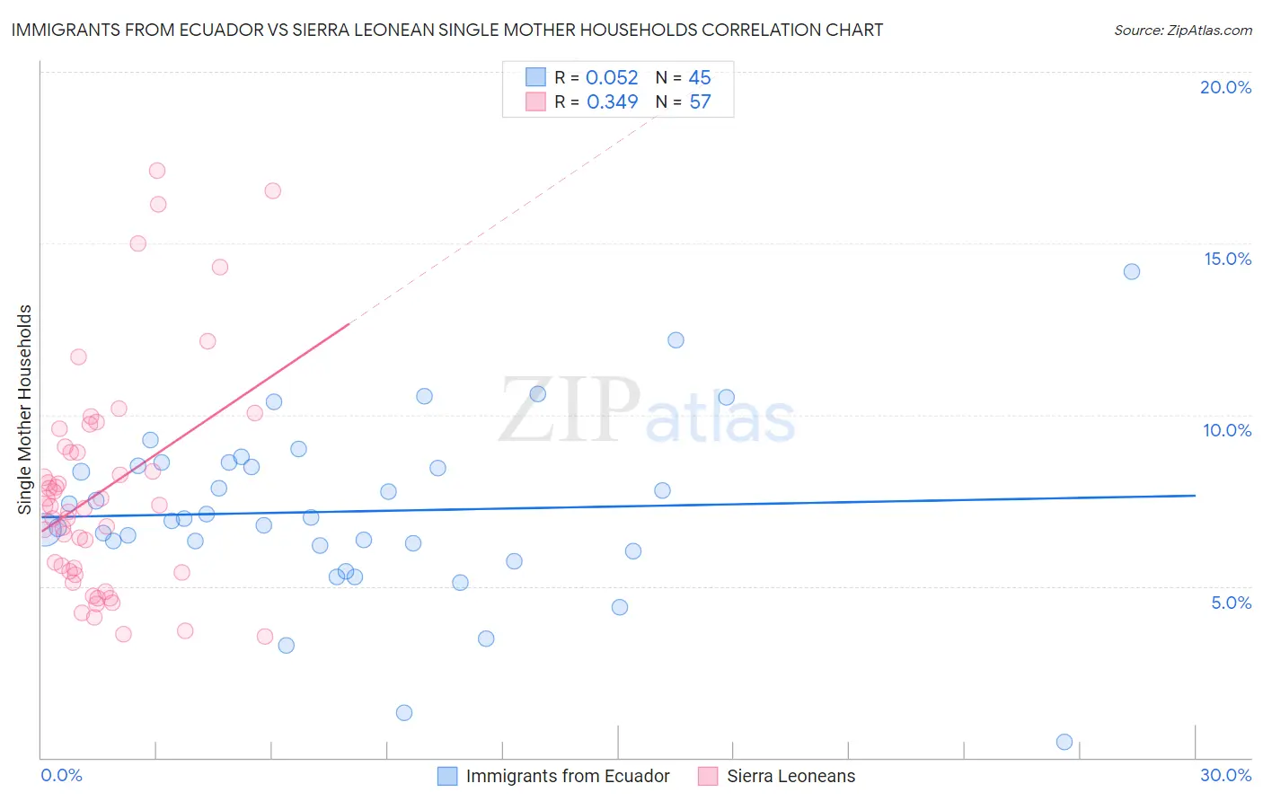 Immigrants from Ecuador vs Sierra Leonean Single Mother Households