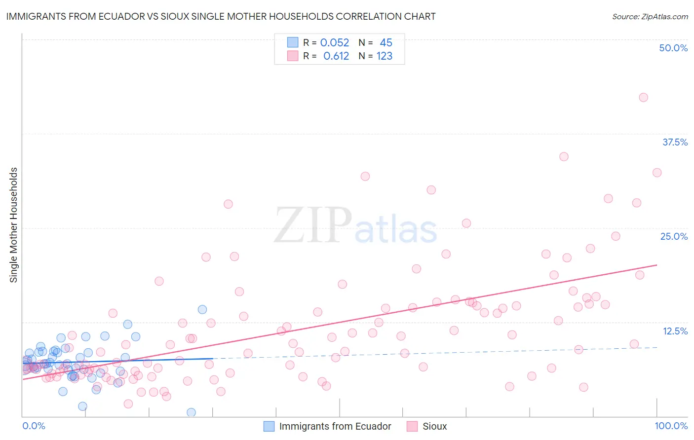 Immigrants from Ecuador vs Sioux Single Mother Households