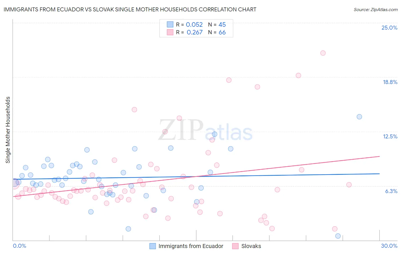 Immigrants from Ecuador vs Slovak Single Mother Households