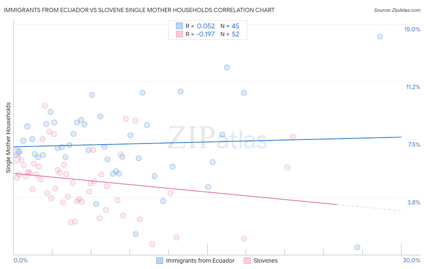 Immigrants from Ecuador vs Slovene Single Mother Households