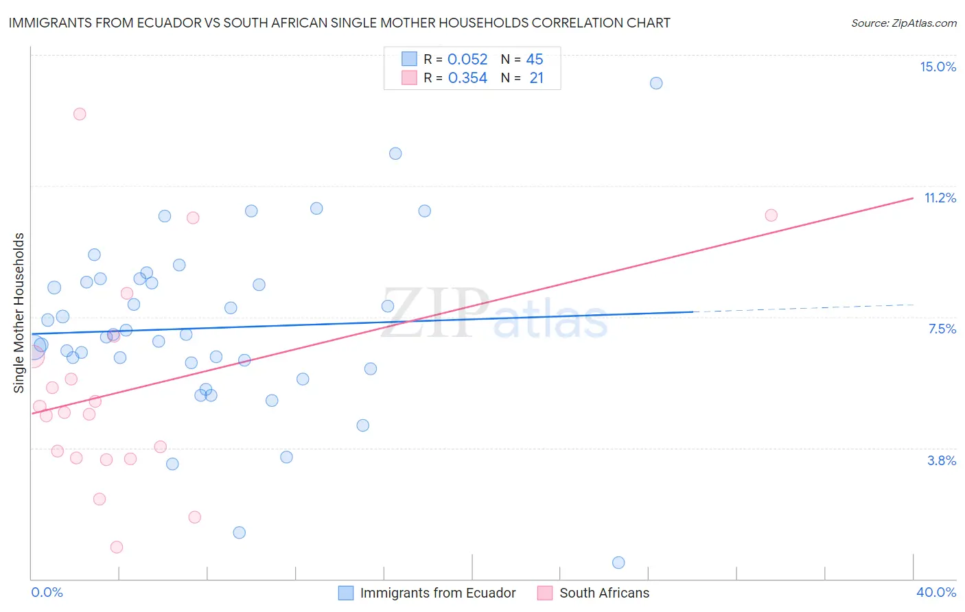 Immigrants from Ecuador vs South African Single Mother Households