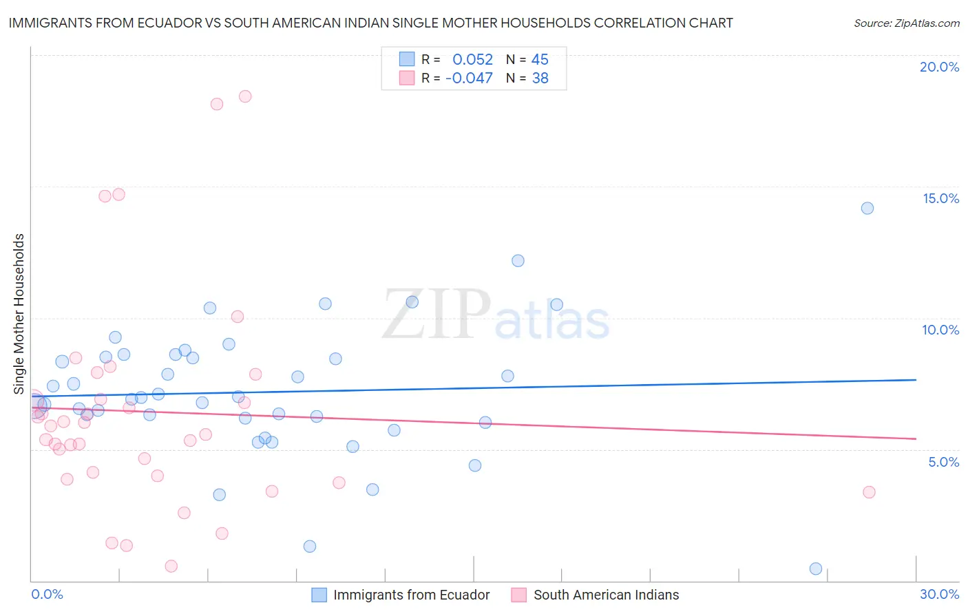 Immigrants from Ecuador vs South American Indian Single Mother Households