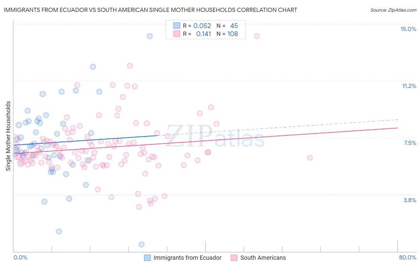 Immigrants from Ecuador vs South American Single Mother Households