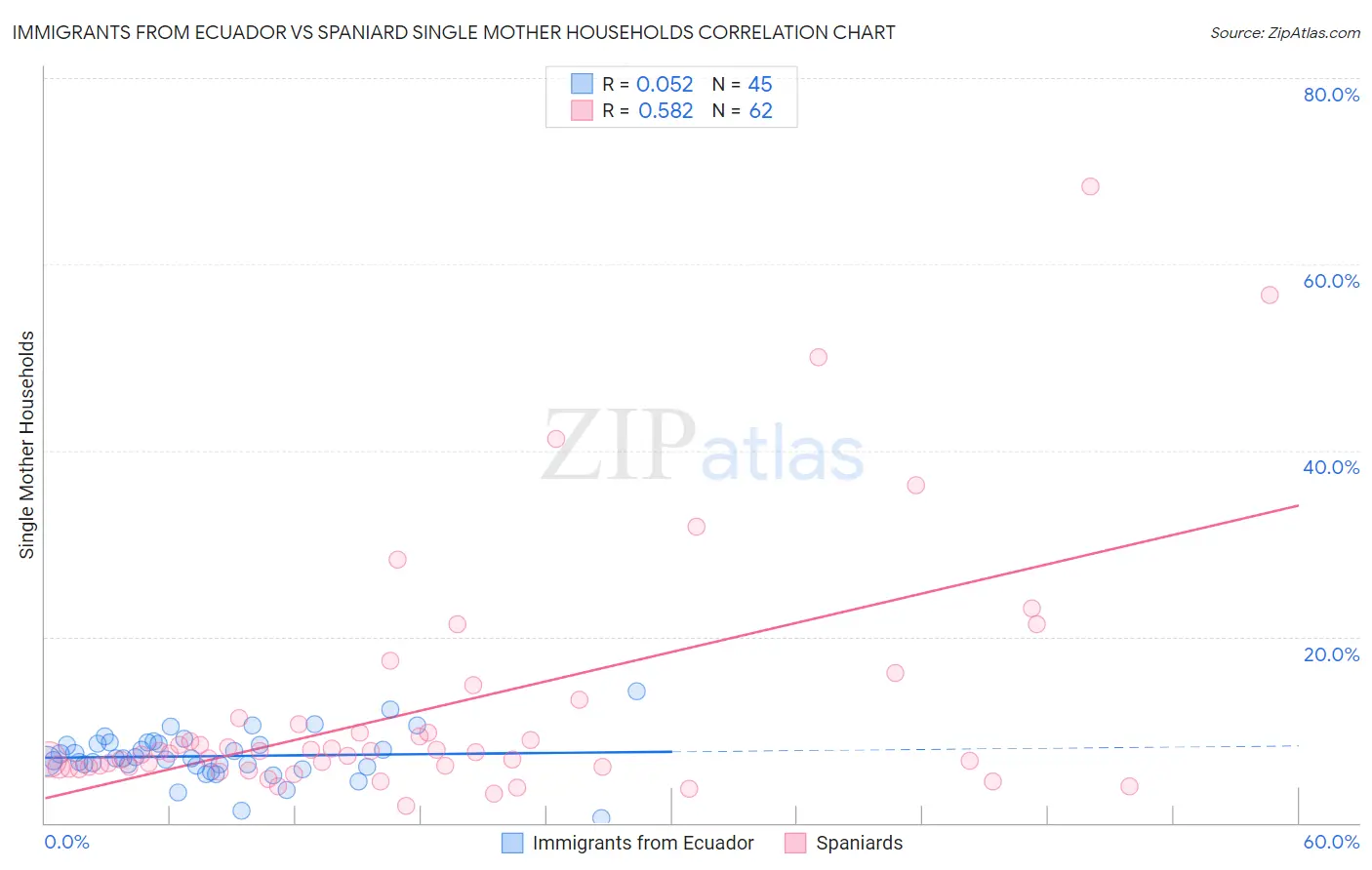 Immigrants from Ecuador vs Spaniard Single Mother Households