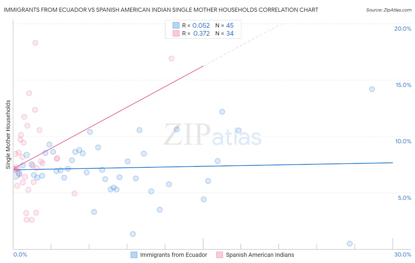 Immigrants from Ecuador vs Spanish American Indian Single Mother Households