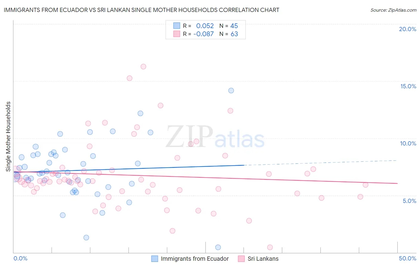 Immigrants from Ecuador vs Sri Lankan Single Mother Households