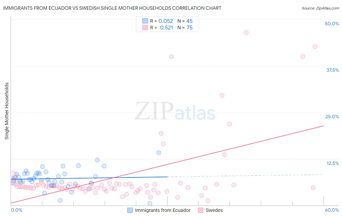 Immigrants from Ecuador vs Swedish Single Mother Households