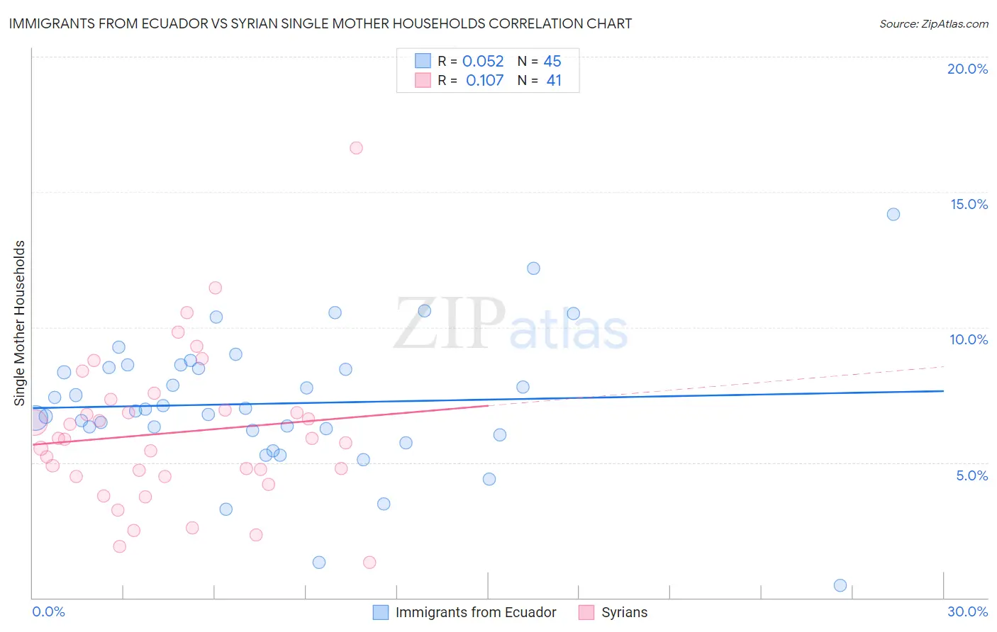 Immigrants from Ecuador vs Syrian Single Mother Households