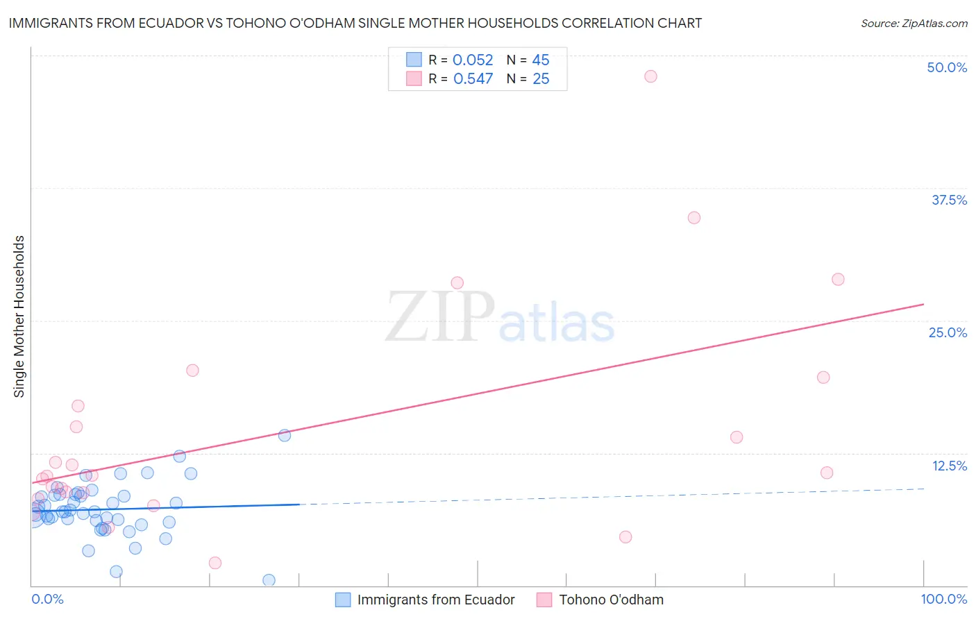 Immigrants from Ecuador vs Tohono O'odham Single Mother Households