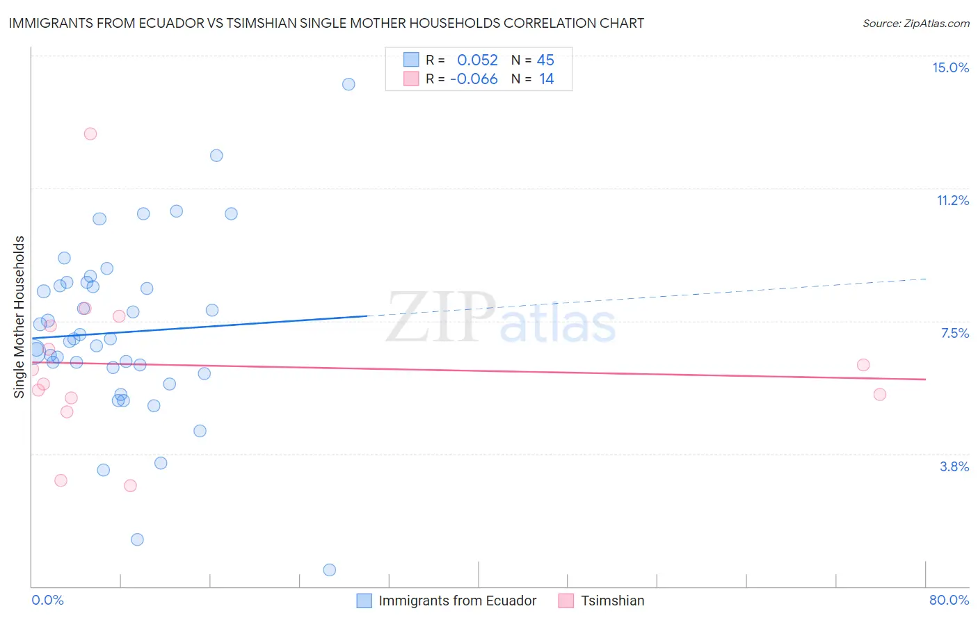 Immigrants from Ecuador vs Tsimshian Single Mother Households