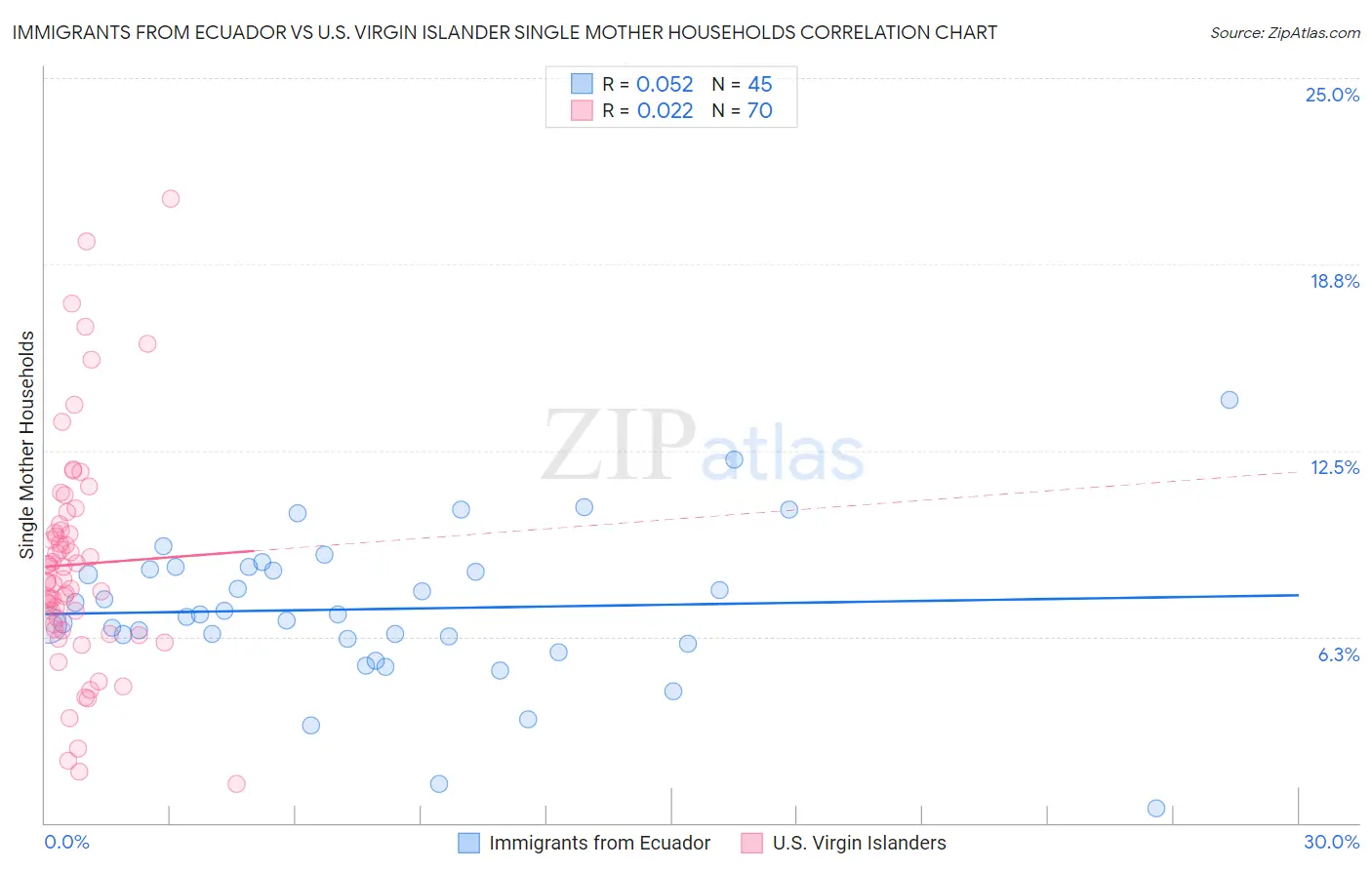 Immigrants from Ecuador vs U.S. Virgin Islander Single Mother Households