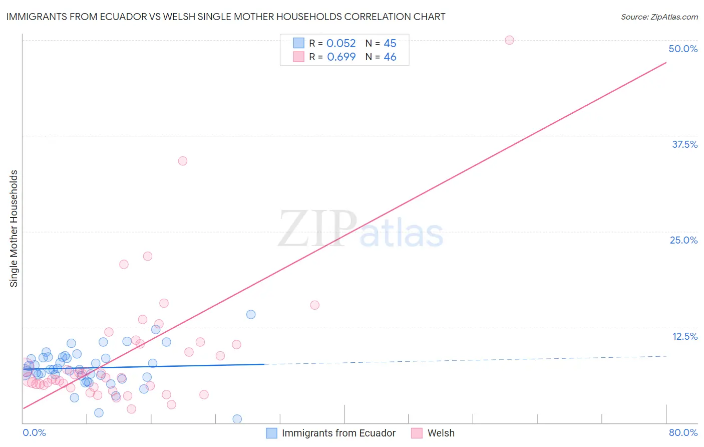 Immigrants from Ecuador vs Welsh Single Mother Households