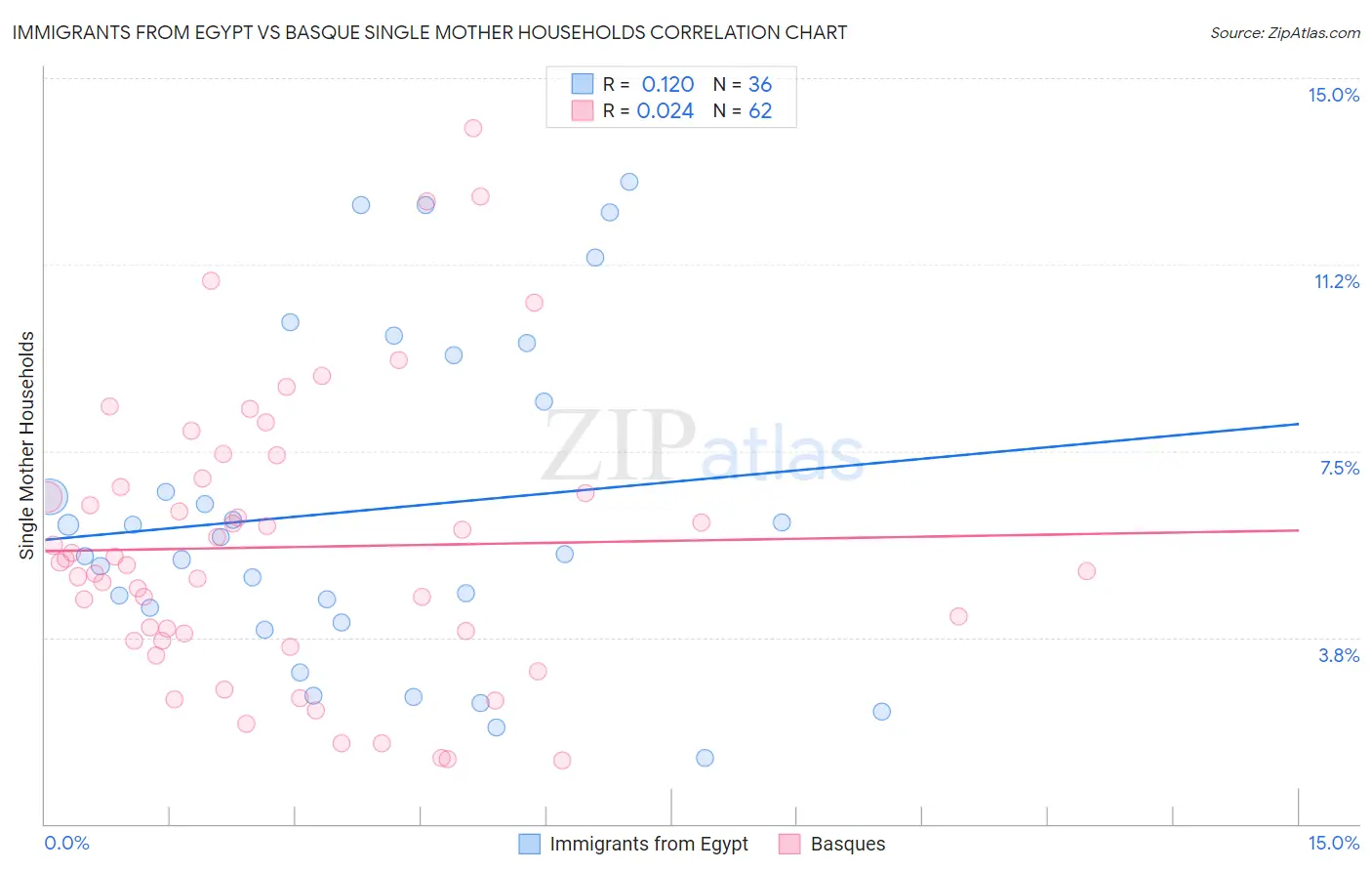 Immigrants from Egypt vs Basque Single Mother Households