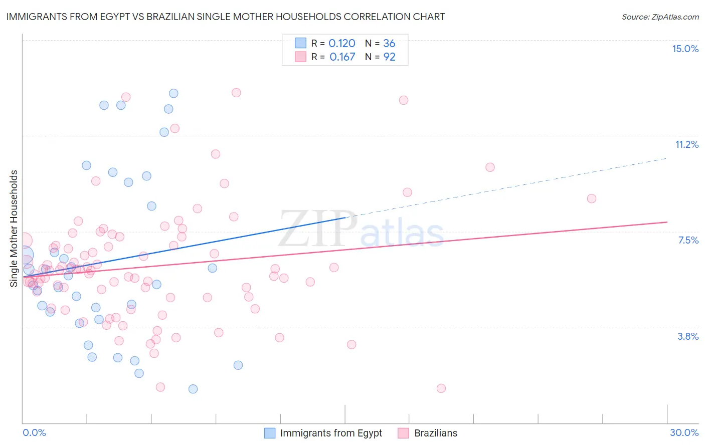 Immigrants from Egypt vs Brazilian Single Mother Households