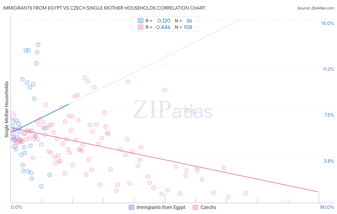 Immigrants from Egypt vs Czech Single Mother Households