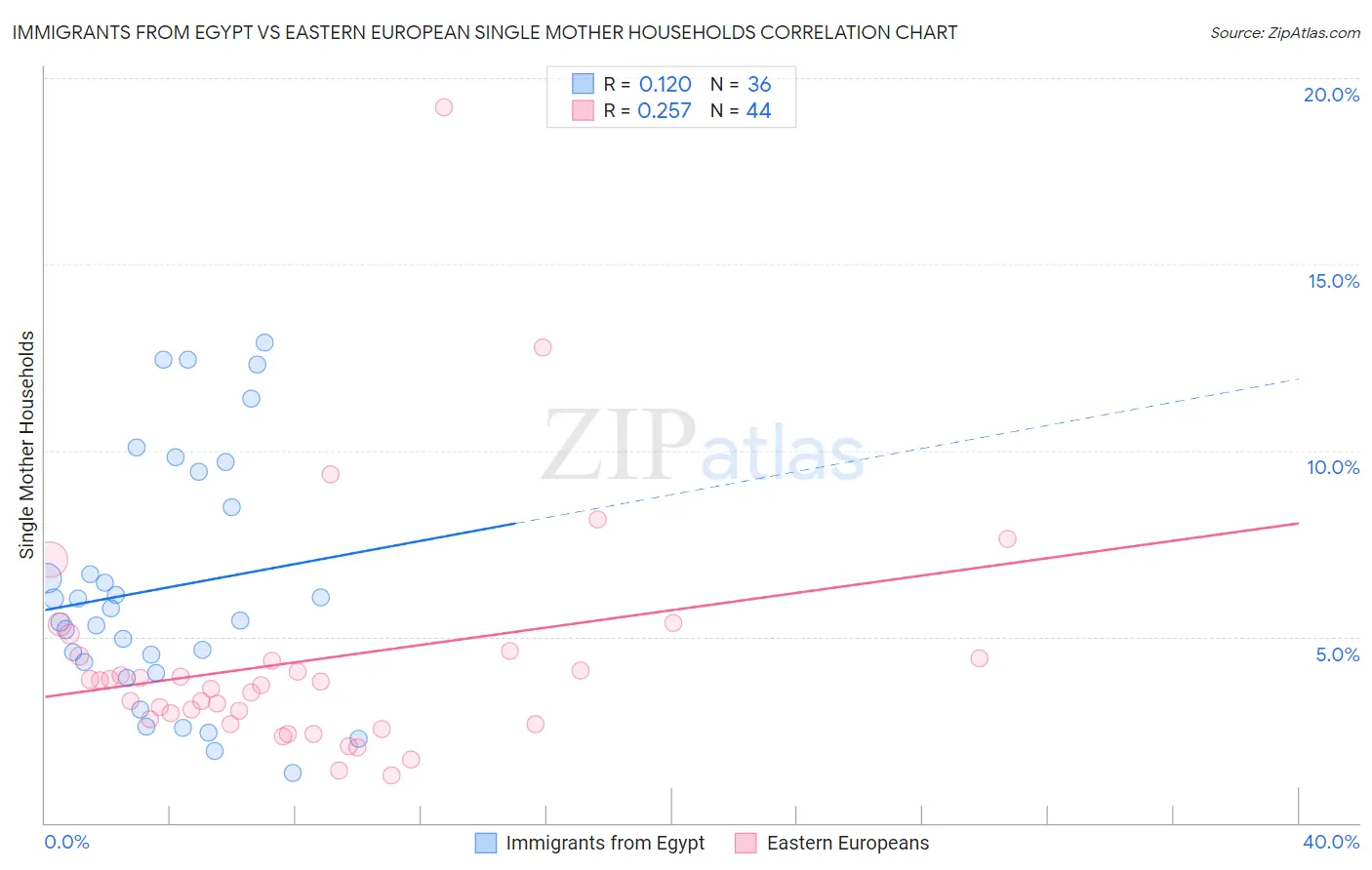 Immigrants from Egypt vs Eastern European Single Mother Households