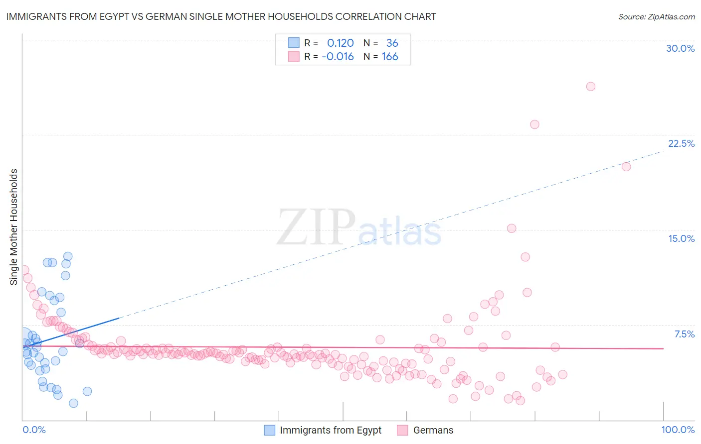 Immigrants from Egypt vs German Single Mother Households