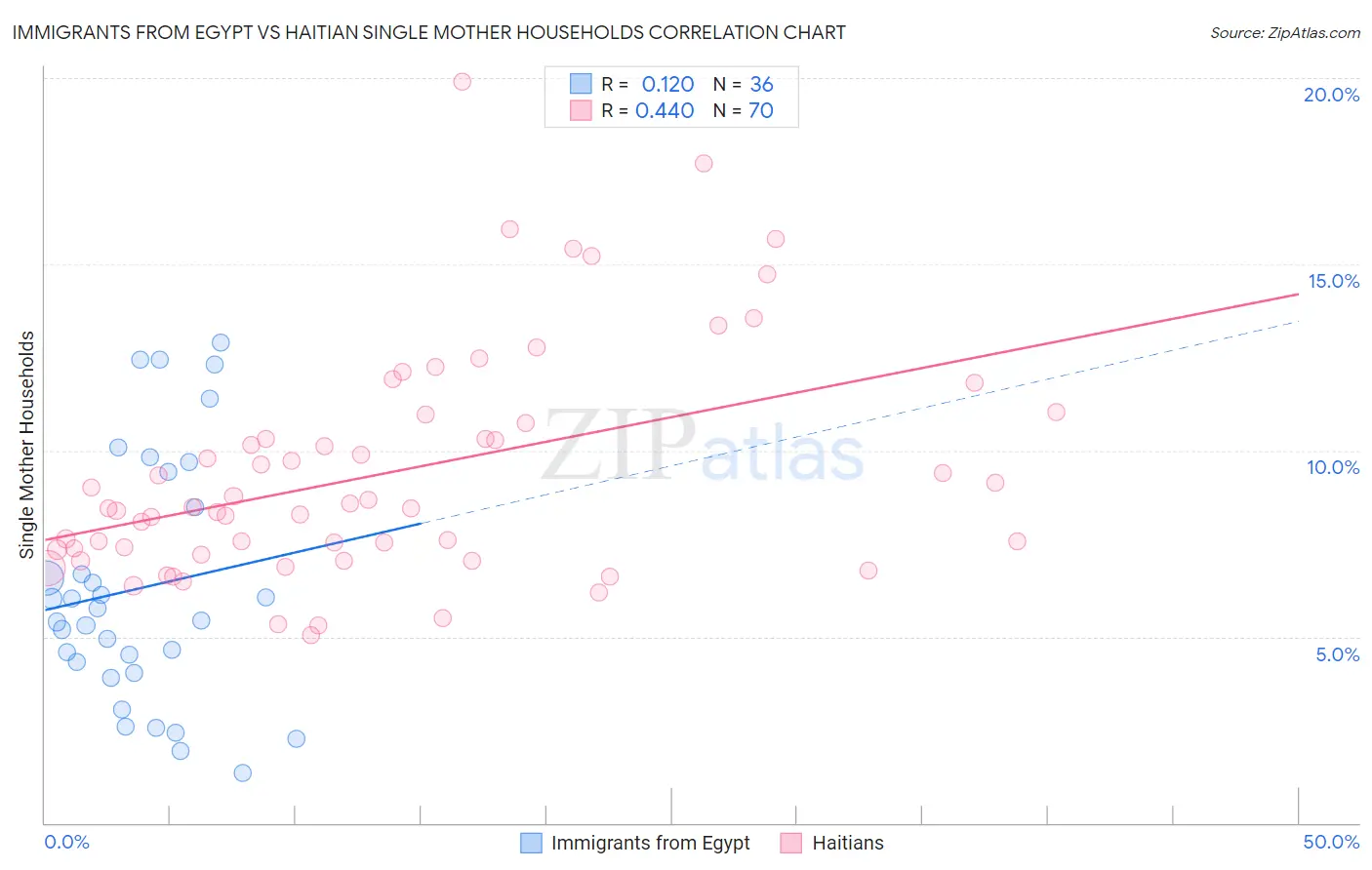 Immigrants from Egypt vs Haitian Single Mother Households