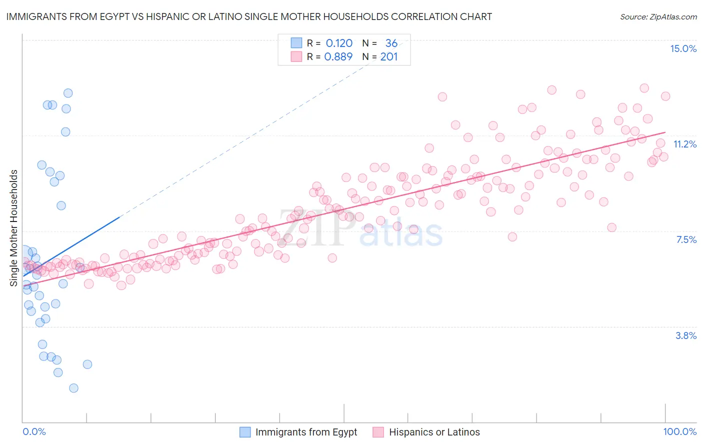 Immigrants from Egypt vs Hispanic or Latino Single Mother Households